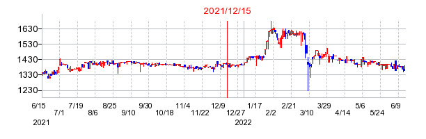2021年12月15日 14:56前後のの株価チャート